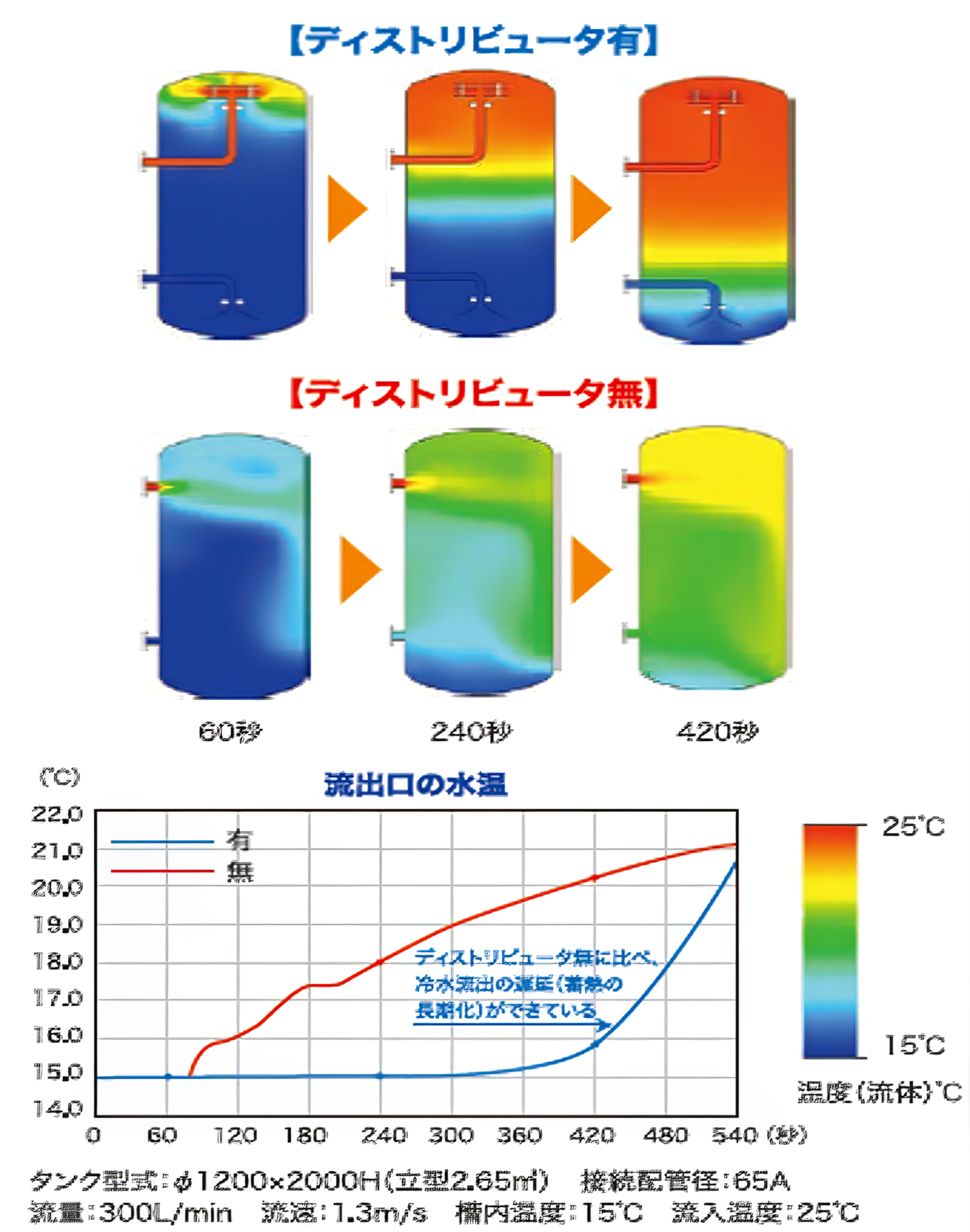 ディストリビュータによる冷水供給時間の長期化