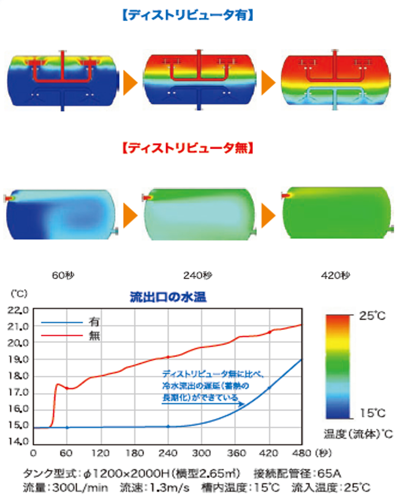 ディストリビュータによる冷水供給時間の長期化