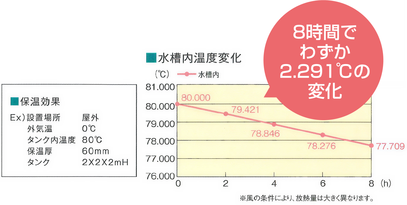 水槽内温度変化