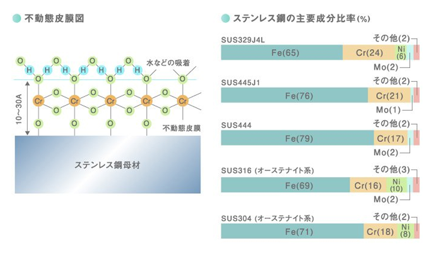 不動態皮膜図,ステンレス鋼の主要成分比率