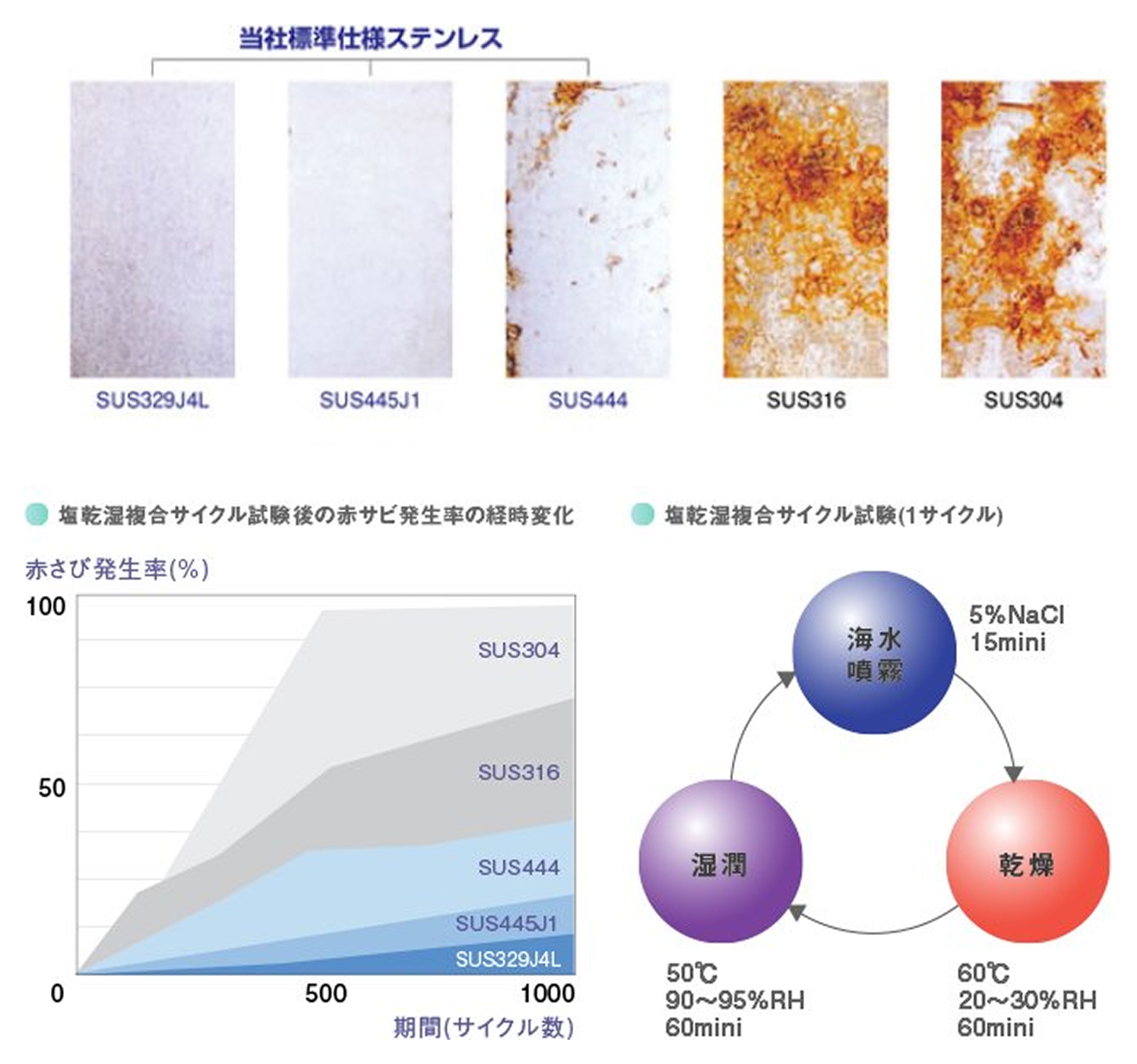 塩乾湿複合サイクル試験後の赤サビ発生率の経時変化,塩乾湿複合サイクル試験