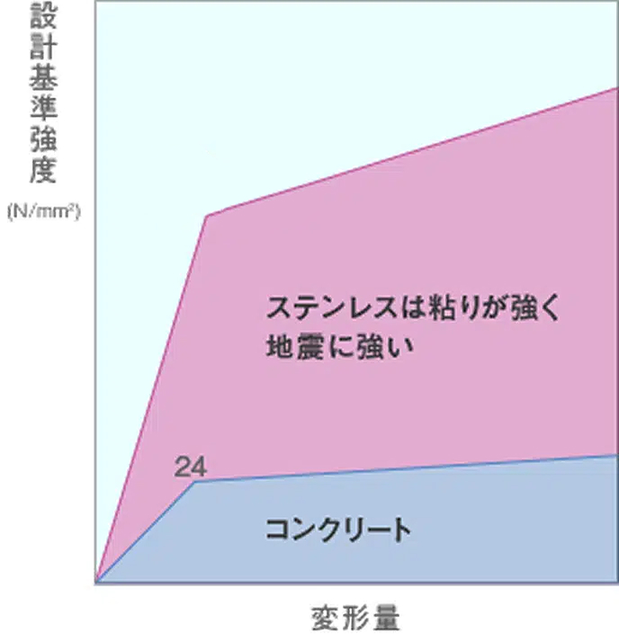 変形量における設計基準強度