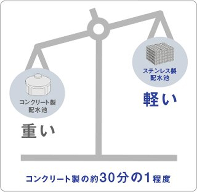 ステンレスはコンクリート製の配水池の30分の1程度