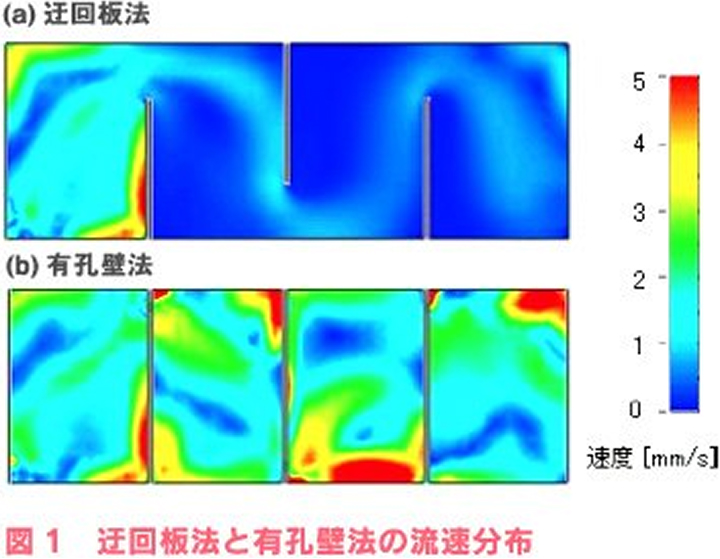 迂回板法と有孔壁法の流速分布