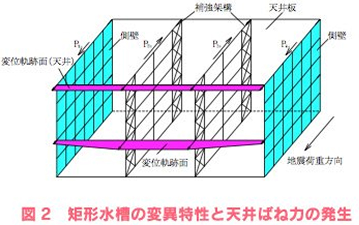 矩形水槽の変異特性と天井ばね力の発生