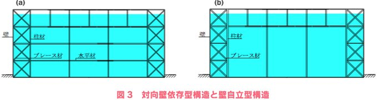 対抗壁依存型構造と壁自立型構造