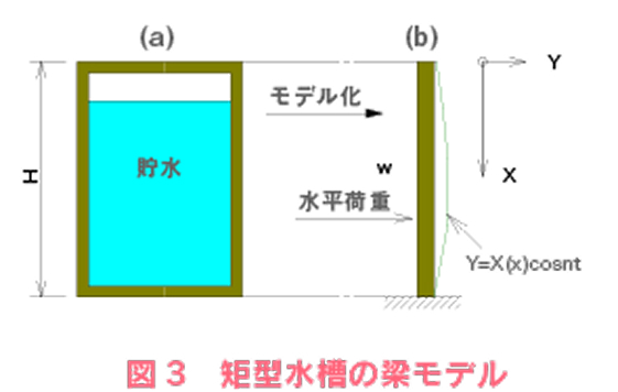 矩形水槽の梁モデル