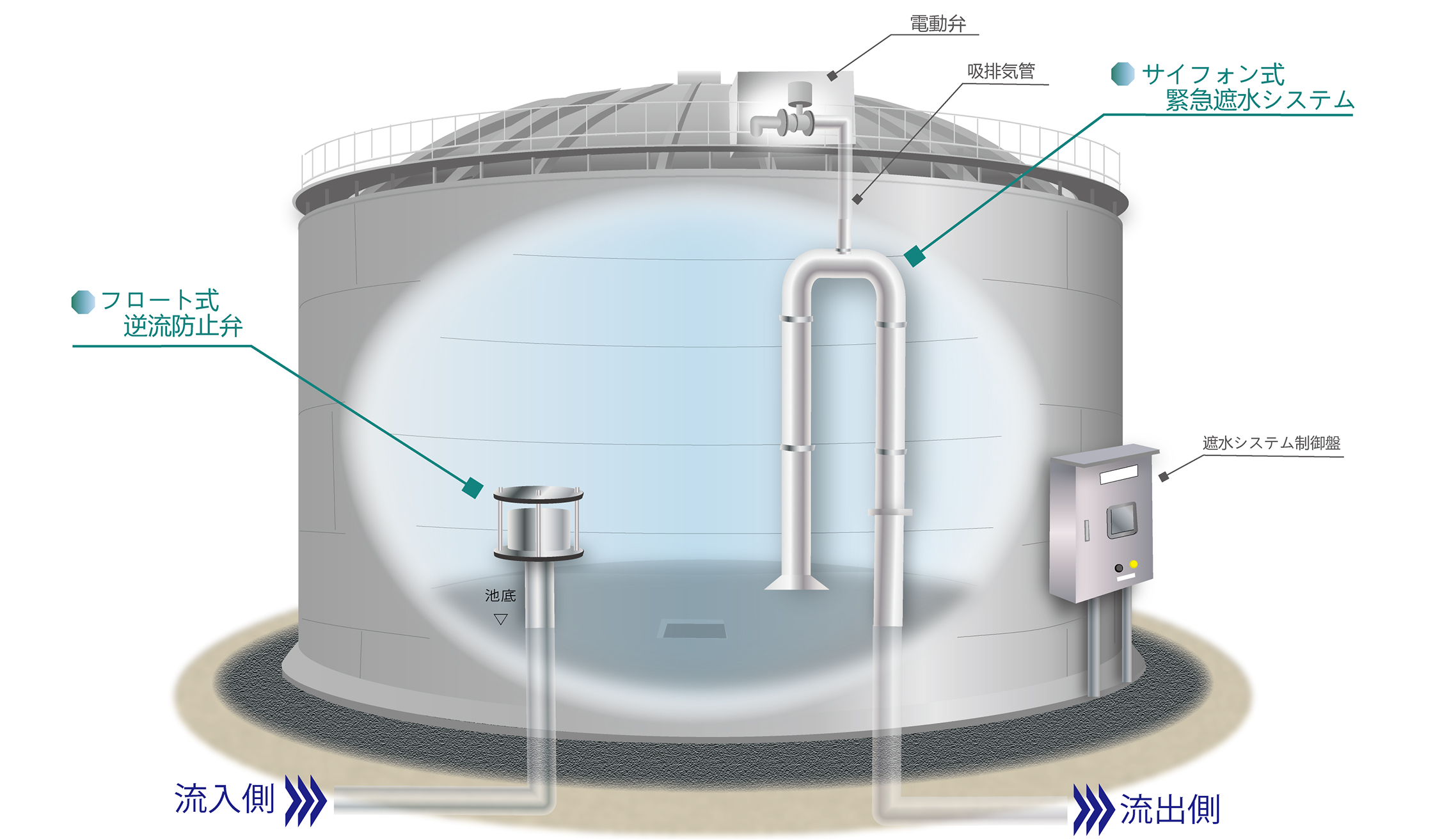 地上設置型圧力方式 B-saveの構造
