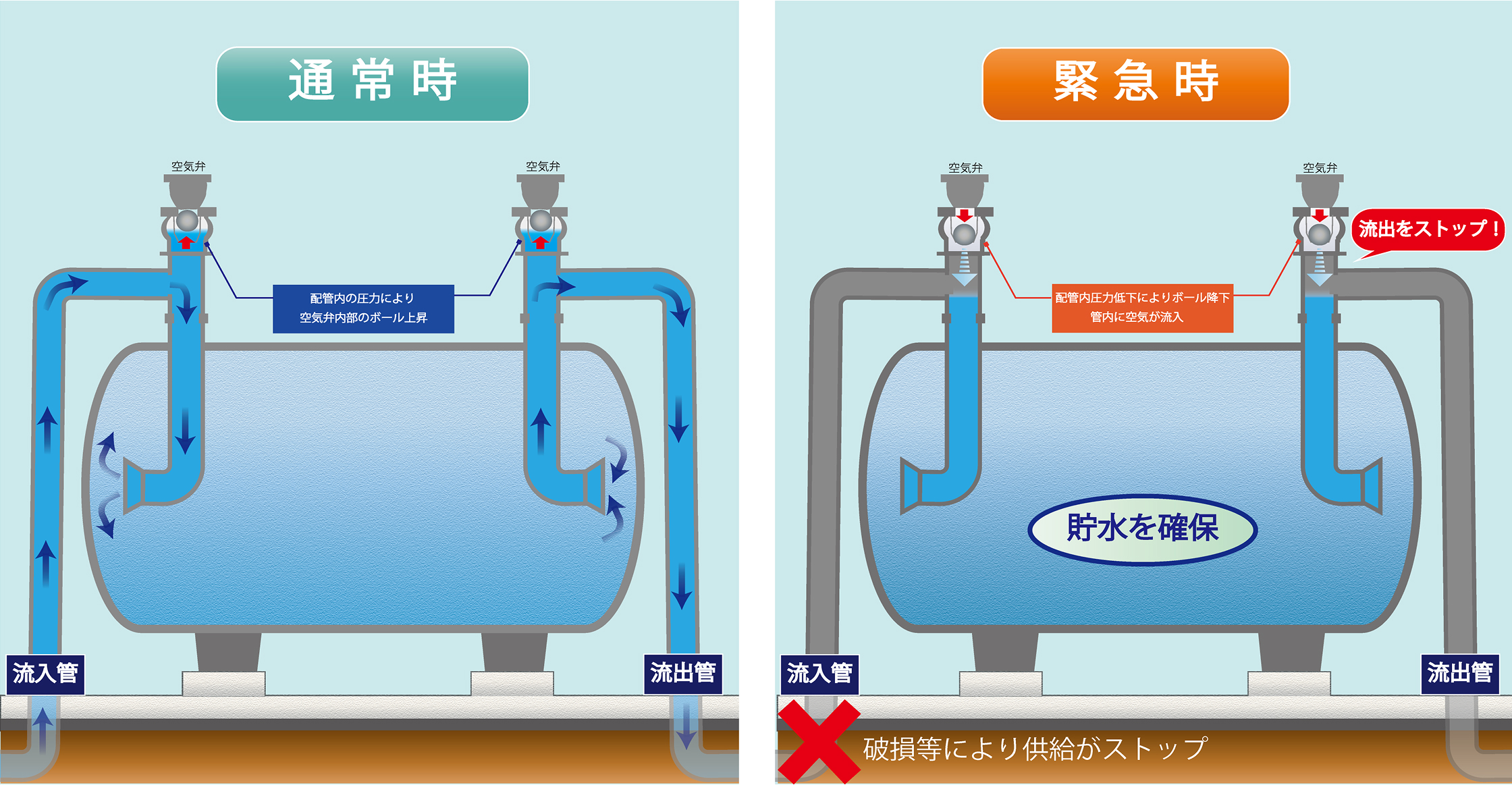 貯水機能付給水管の構造