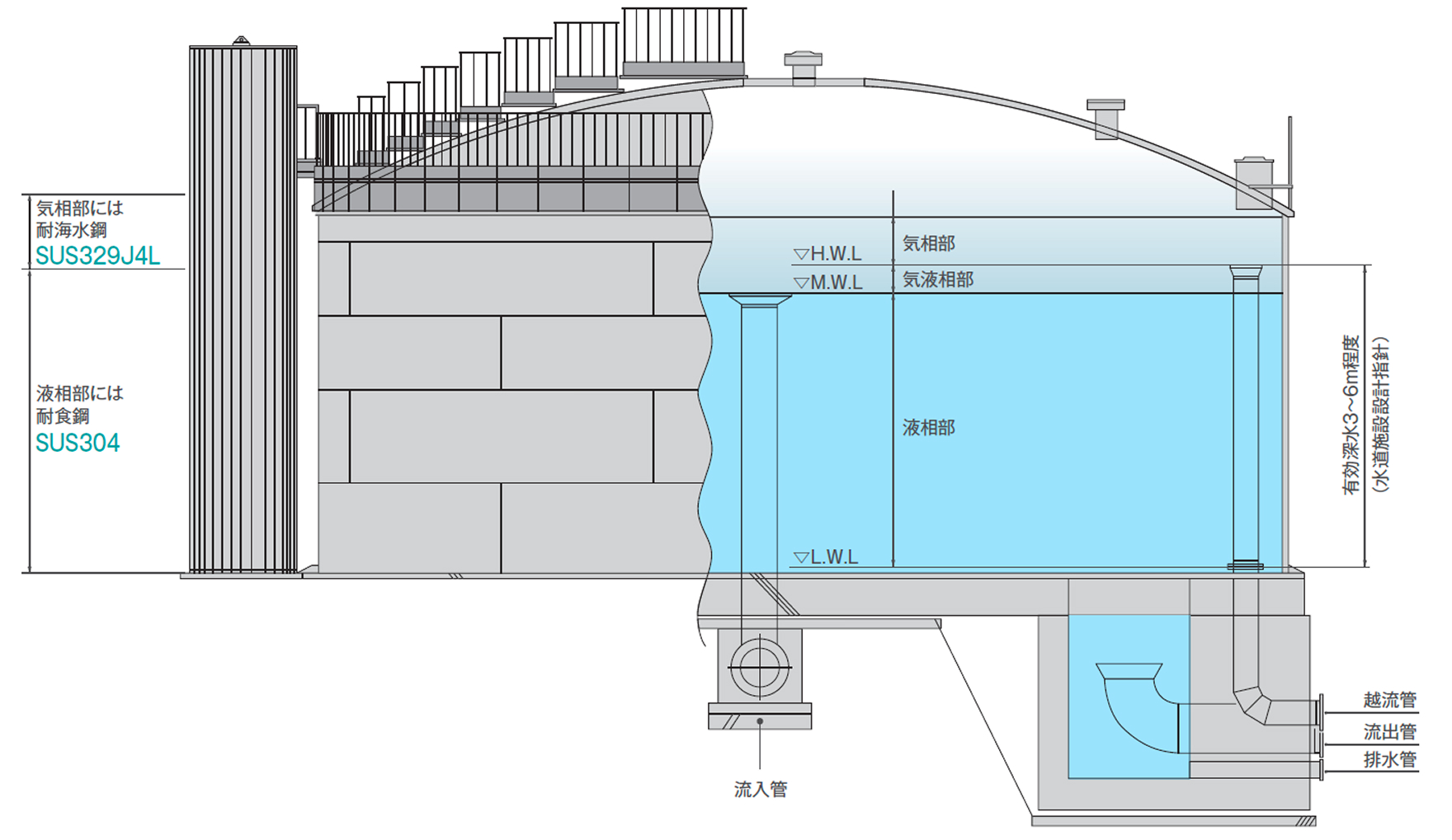 円筒形タンクの構造