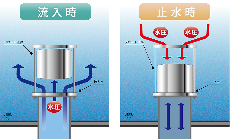 フロート式逆流防止弁の仕組み
