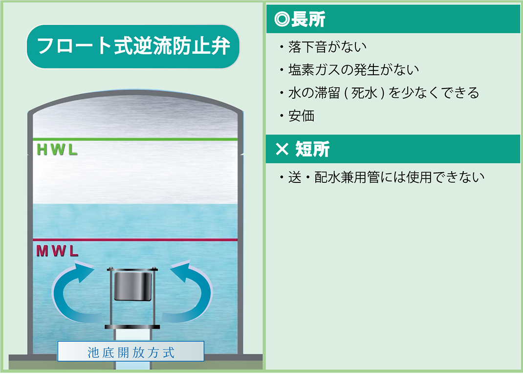 逆流防止法の比較 フロート式逆流防止弁