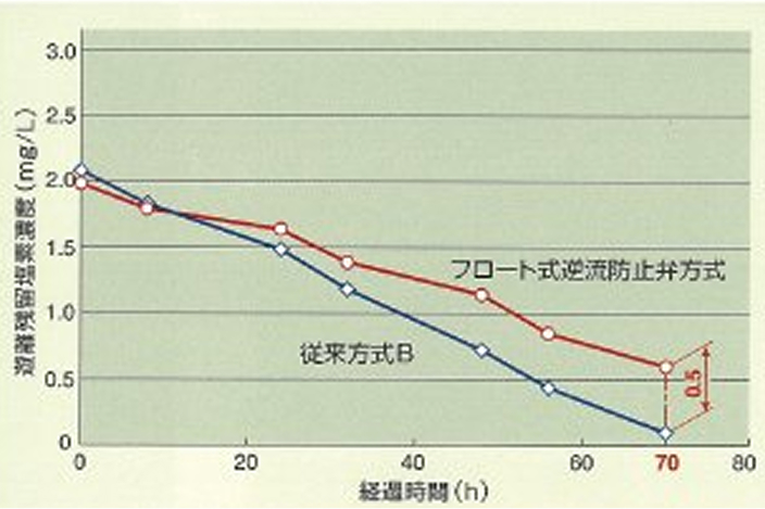 液相部の遊離残留塩素濃度の比較実験
