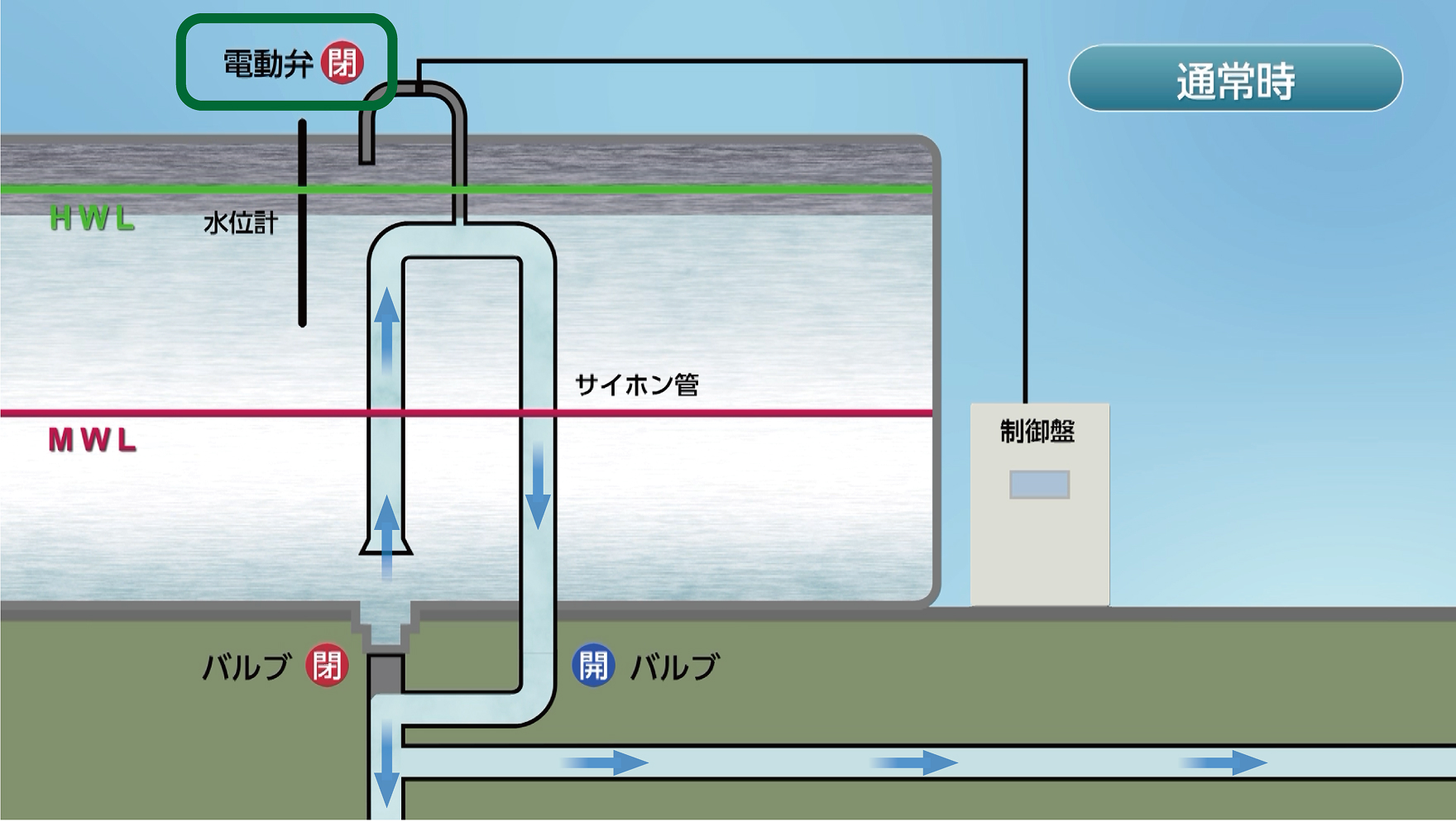 サイフォン式遮水システムの基本動作 通常時