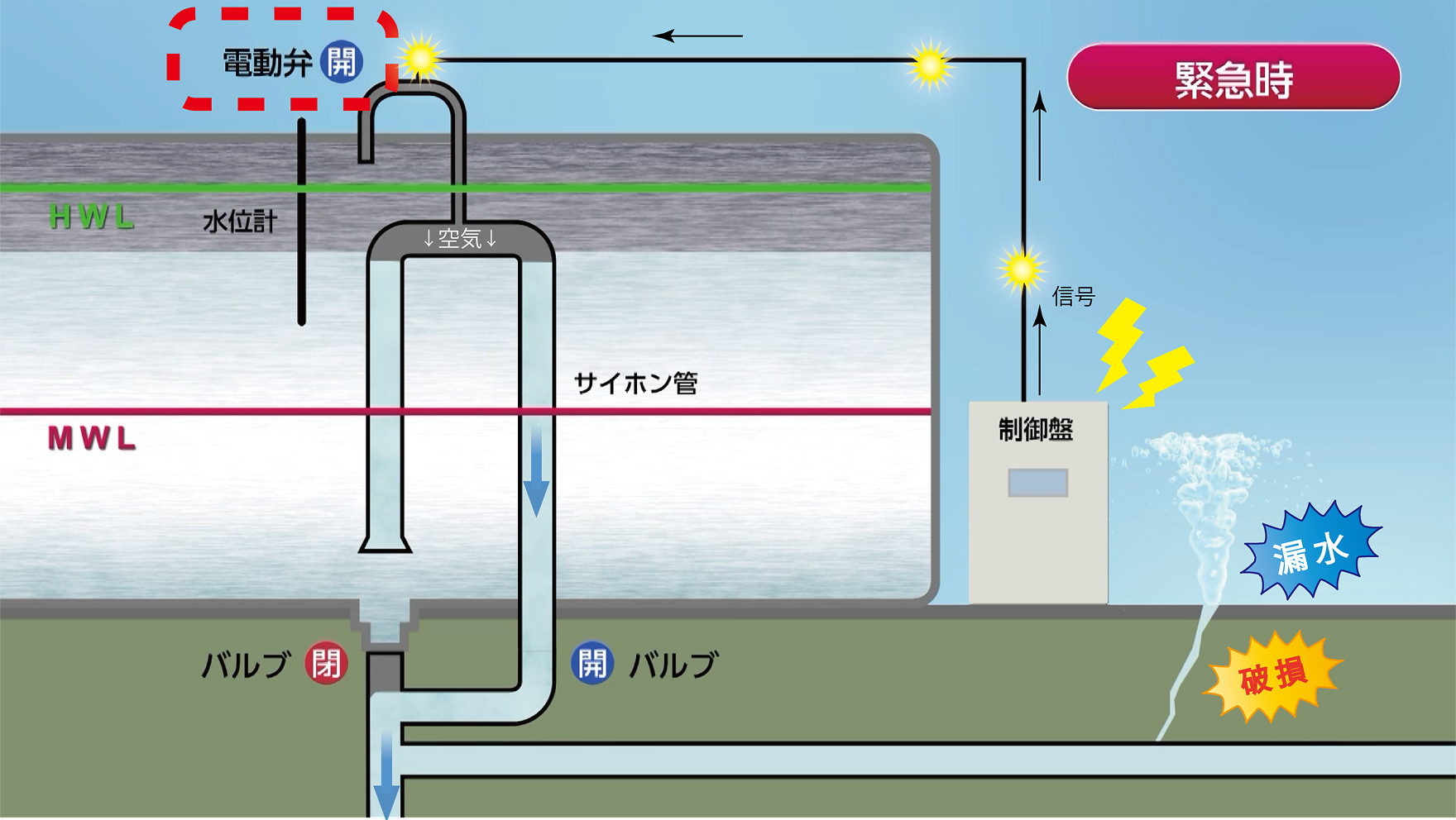 サイフォン式遮水システムの基本動作 緊急時