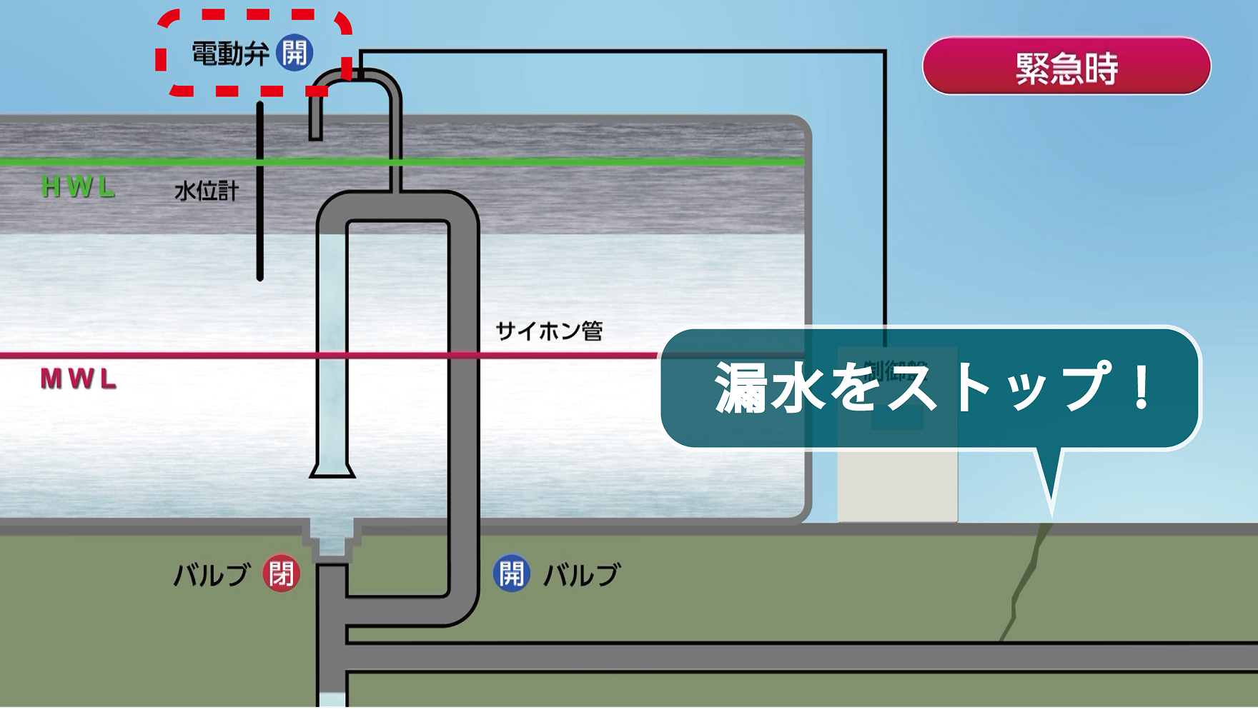 サイフォン式遮水システムの基本動作 緊急時