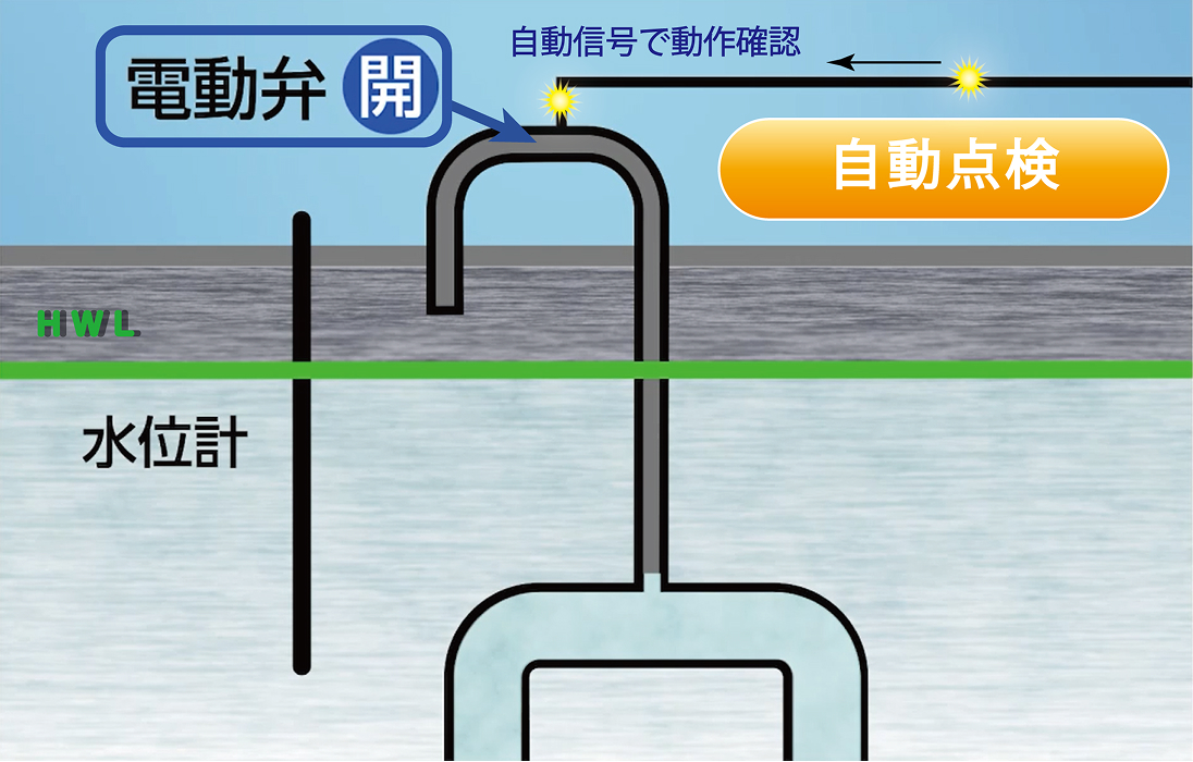 サイフォン式遮水システムの基本動作 自動点検