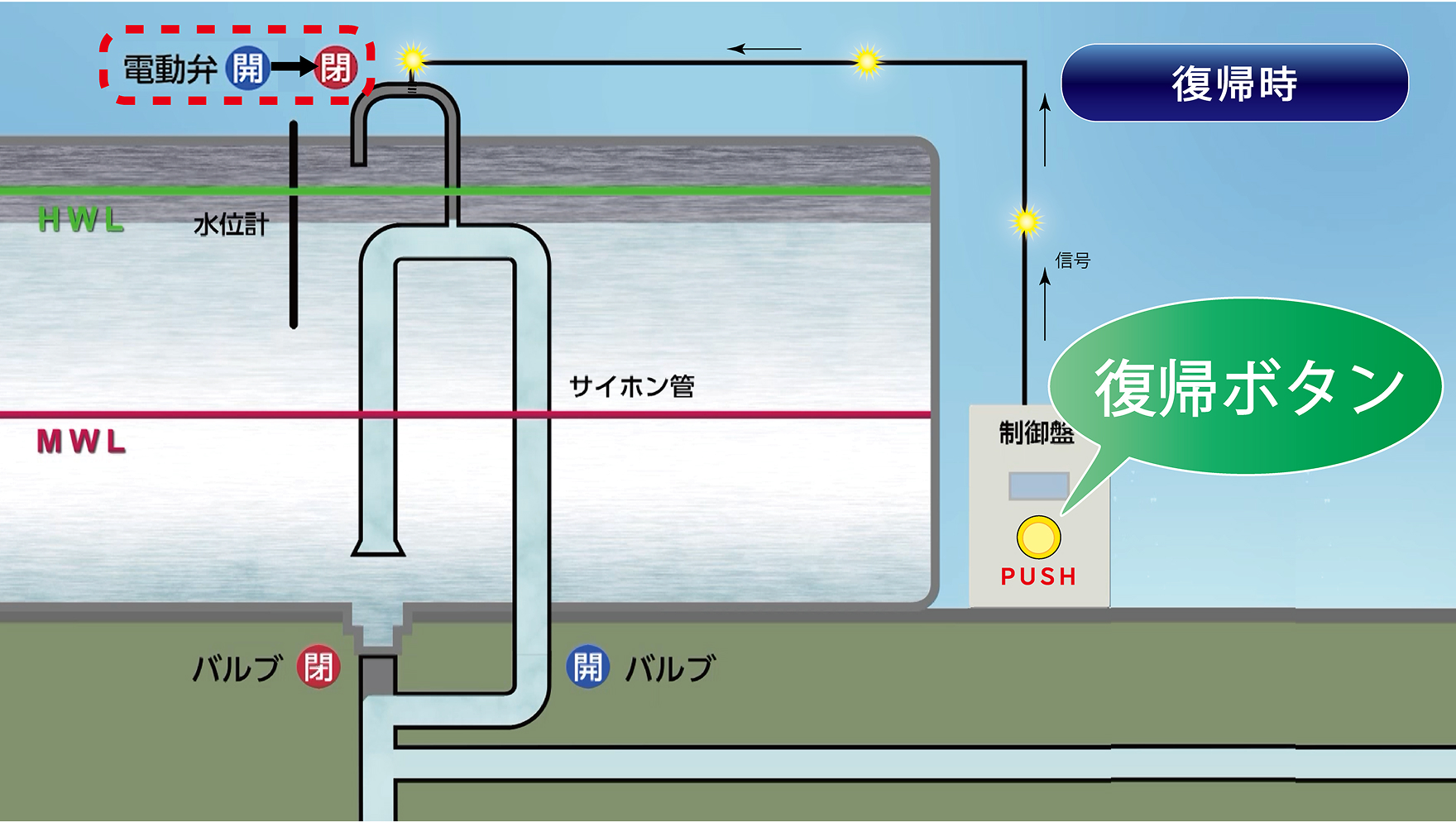 サイフォン式遮水システムの基本動作 自動復帰