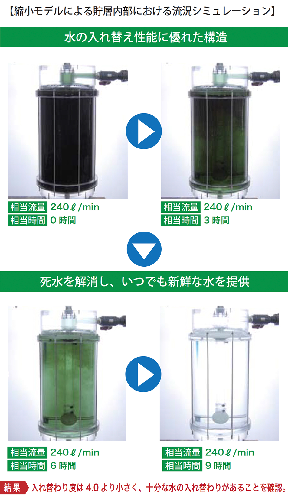 縮小モデルによる貯槽内部における流況シミュレーション