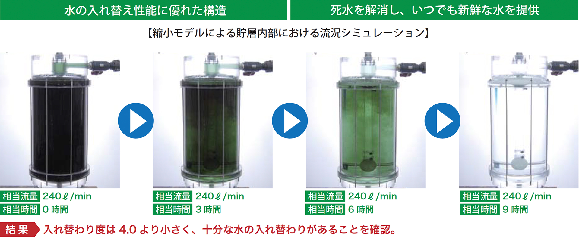 縮小モデルによる貯槽内部における流況シミュレーション