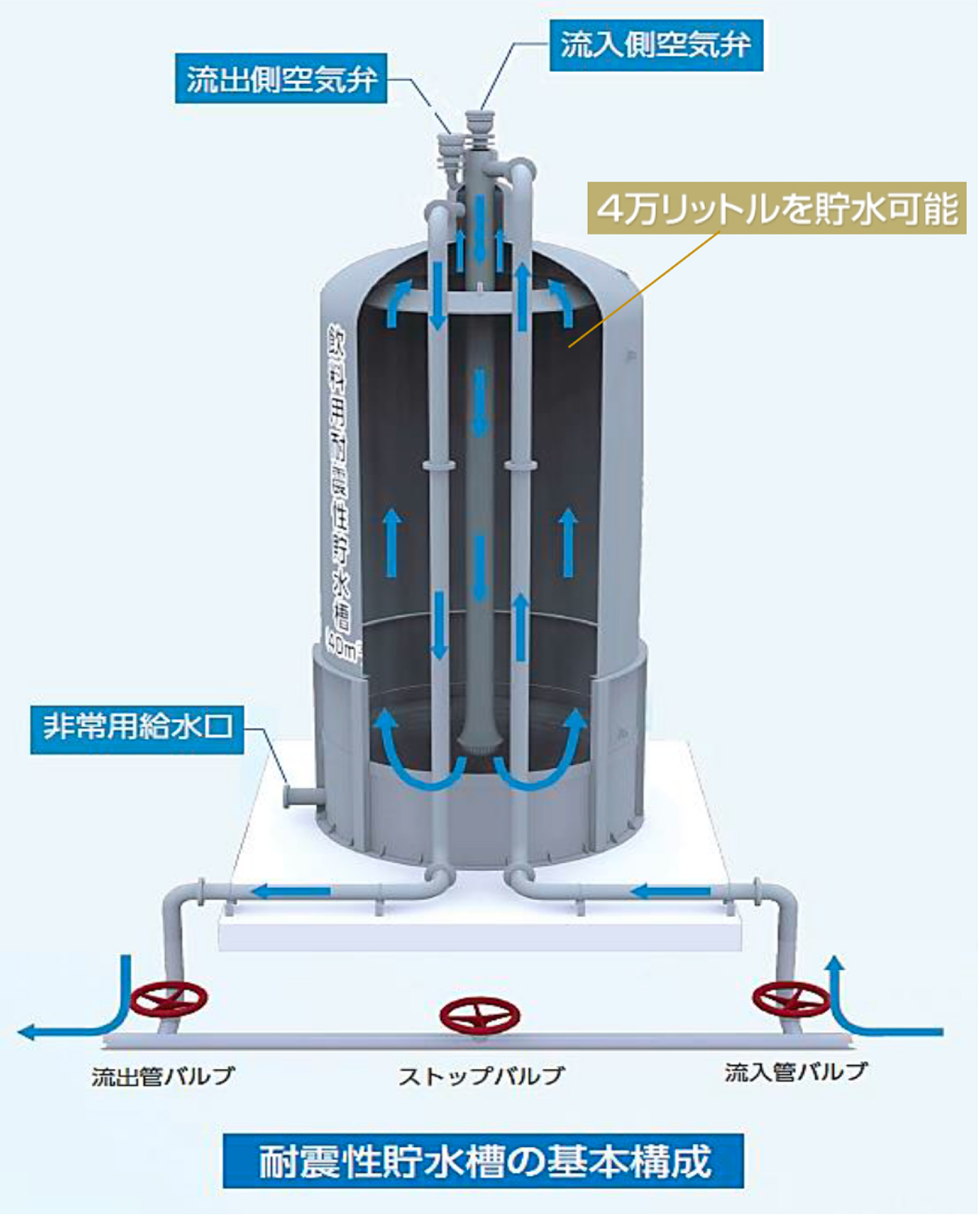 地上設置型圧力方式 耐震性貯水槽の構造